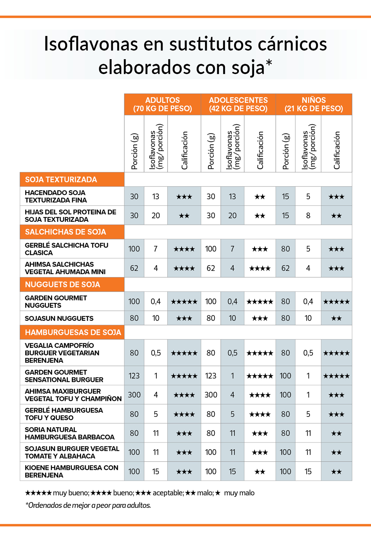 contenido en isoflavonas por porción de hamburguesas, salchichas y nuggets de soja